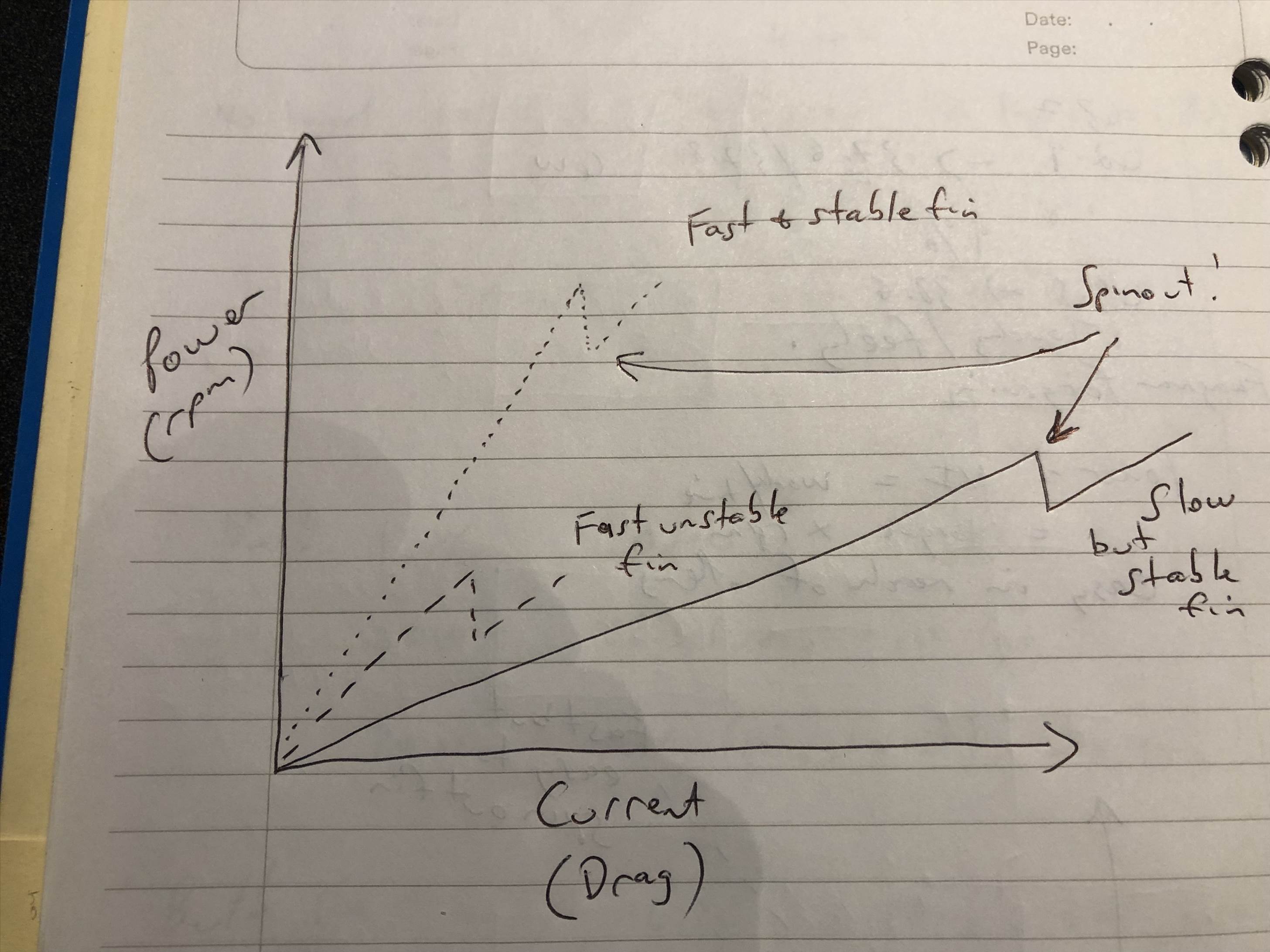 Current vs power