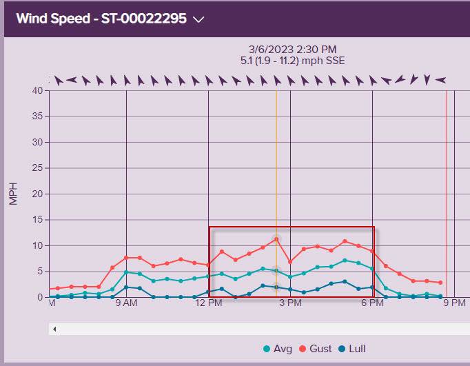 Foiling in max 11.2mph wind.