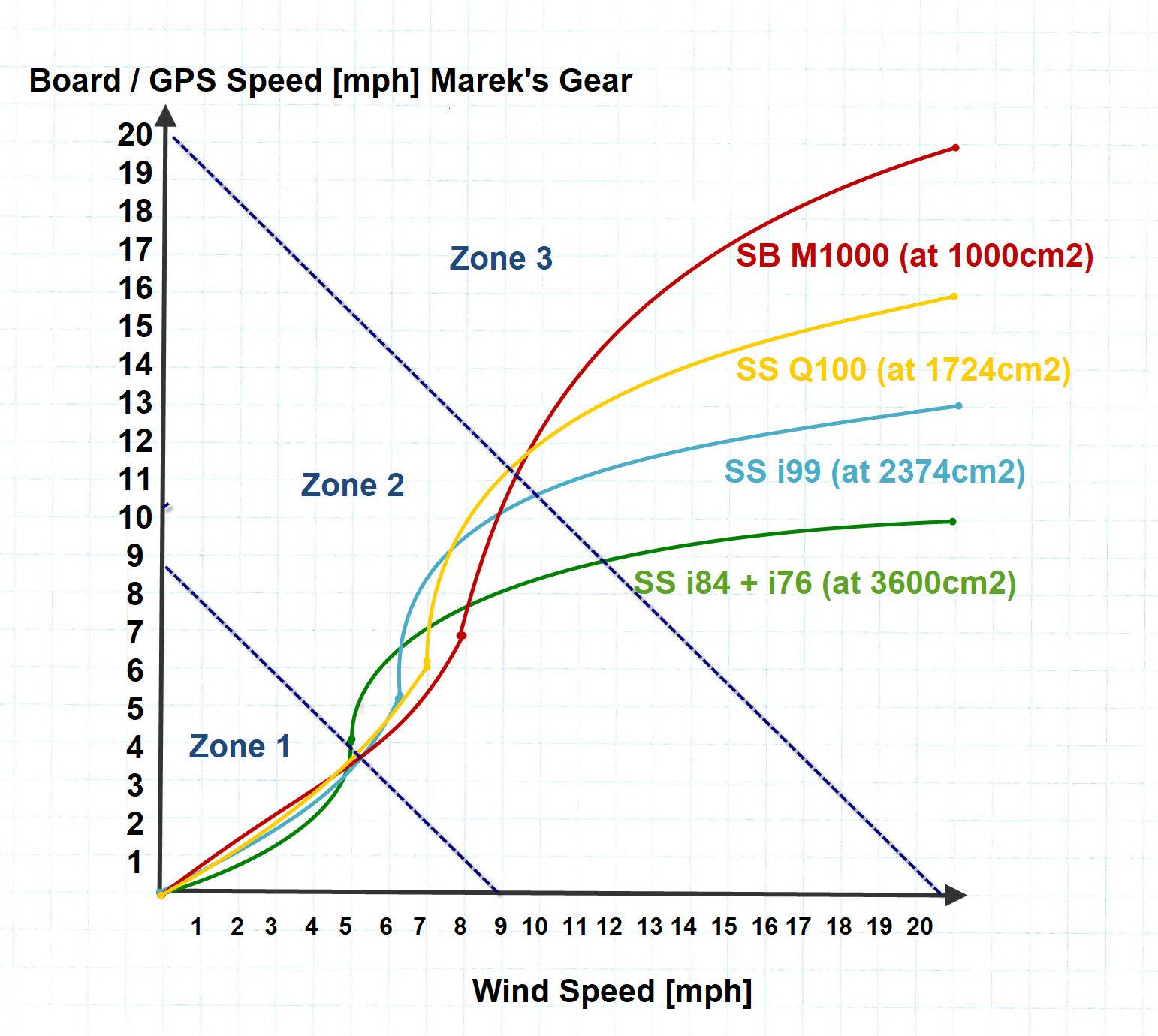 GPS Board Speed vs Wind Speed for different hydrofoils - Mareks Testing
