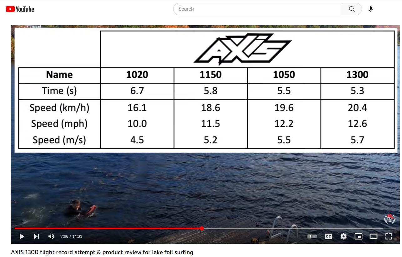 AXIS 1300 flight record attempt & product review for lake foil surfing - speeds