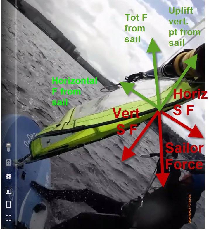 Simplified echagurated model of sail force and the balance