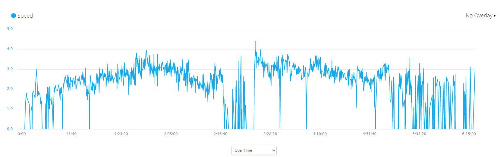 Watersnake T24 on Hobby Oasis Tandem Speed Graph