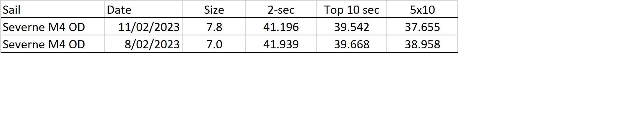 Top speeds