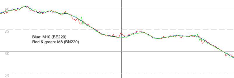 M8 vs M10