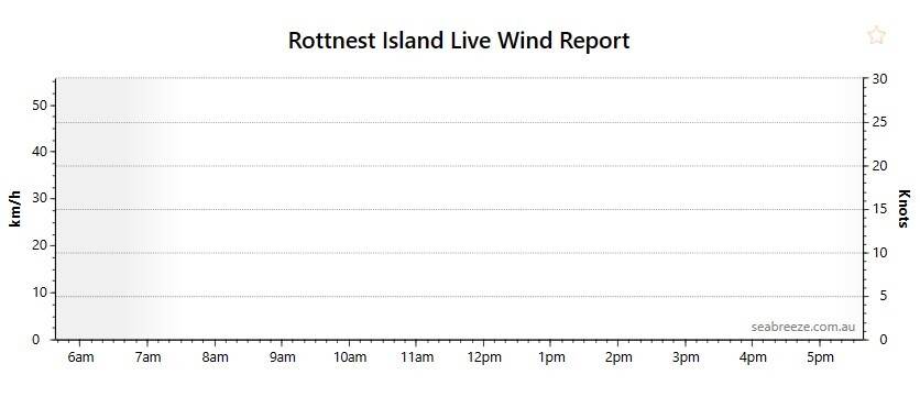 BOM / Seabreeze - Rottnest data