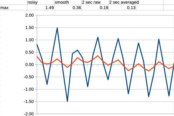 Sampling effect