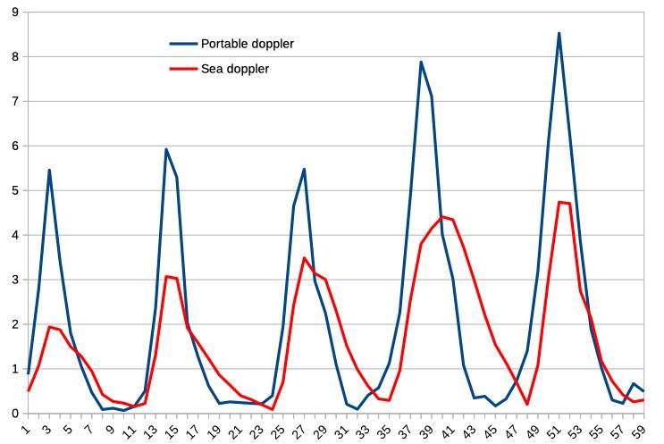 Portable vs sea dopple