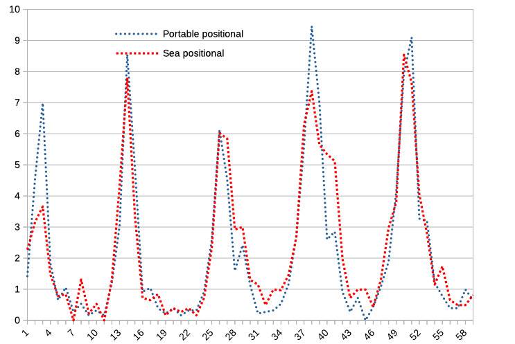 Portable vs sea position
