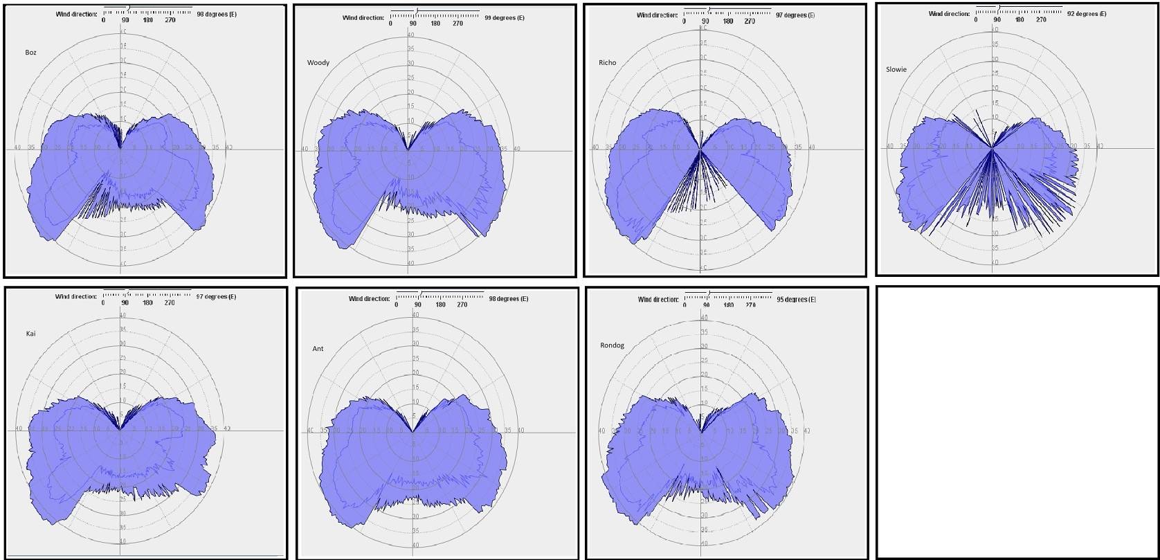 Polar Plots