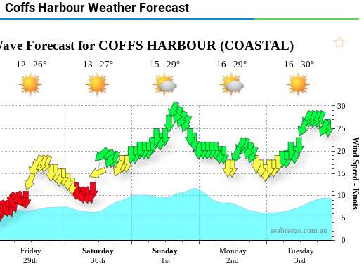 Woopi Forecast