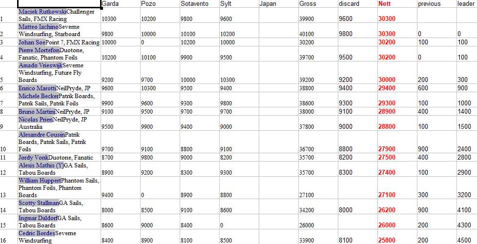 PWA slalom rankings Sylt E7