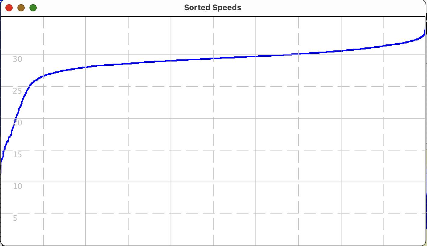 Sorted speeds best 1hr 2012