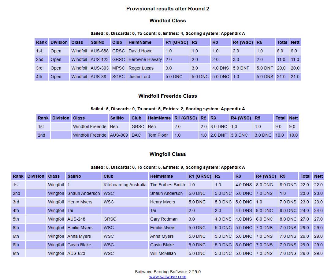 2023 Scores