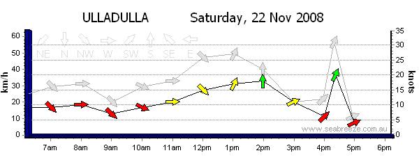 ULLADULLA  22/11/08