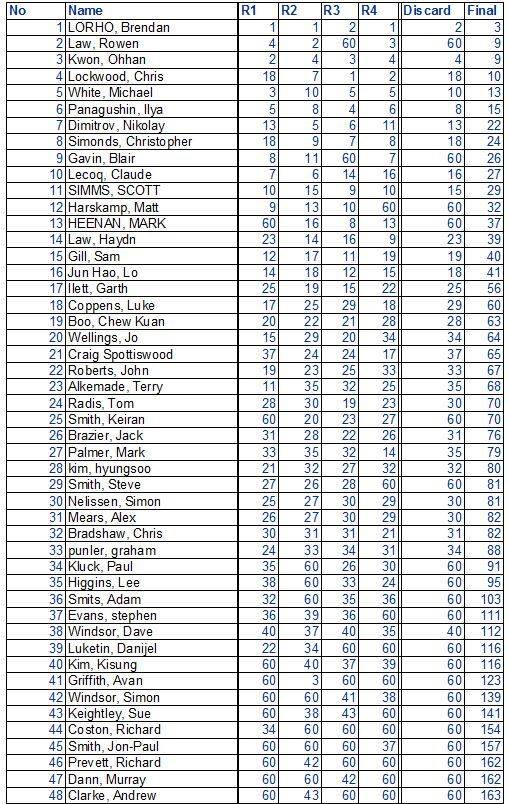 Overall results