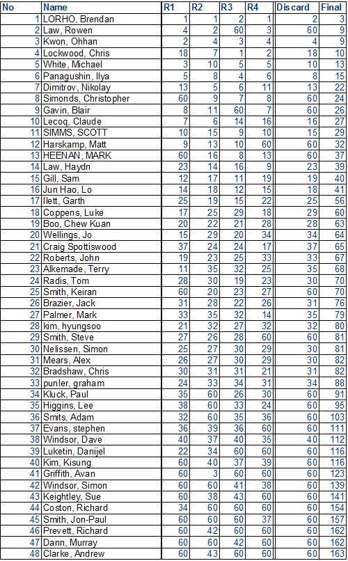 Overall Results