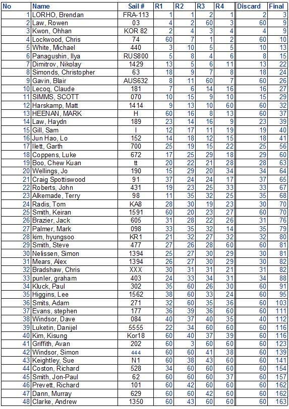 Overall Results