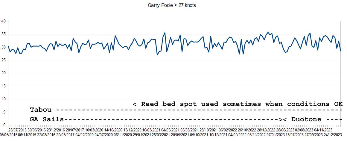 GPS Garry Poole