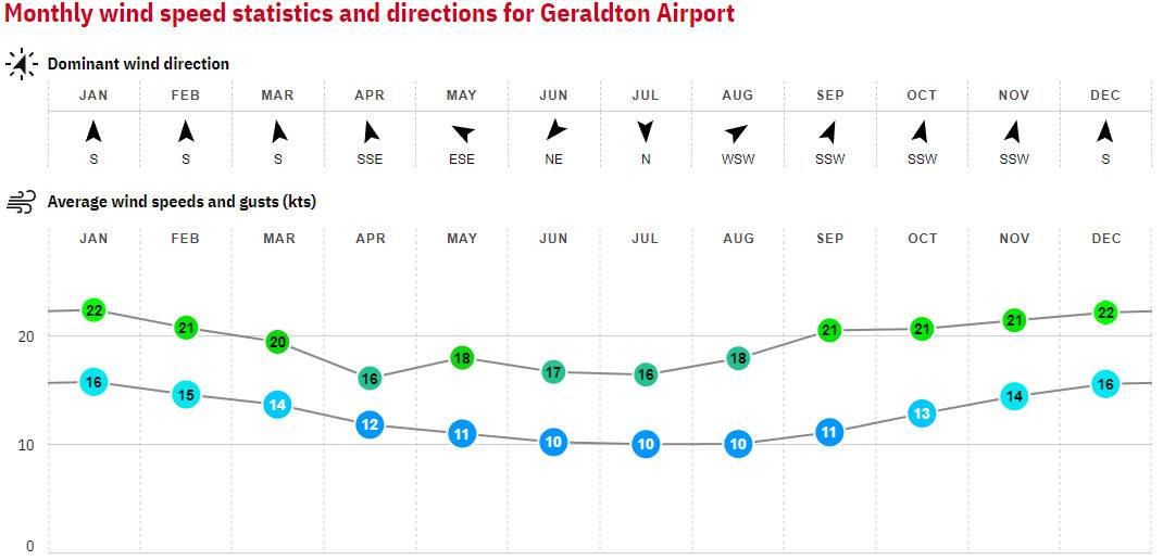 13. Geraldton - Australia