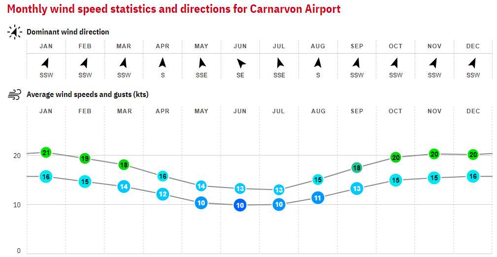 14. Carnarvon - Australia