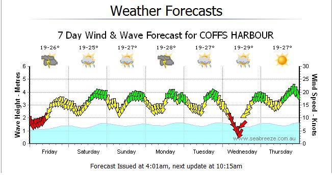 New Years forecast 2008/2009 Coffs