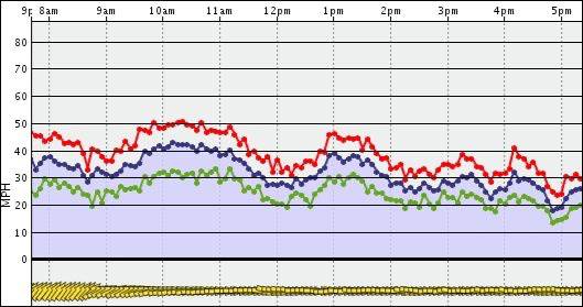 Sandy Pt wind