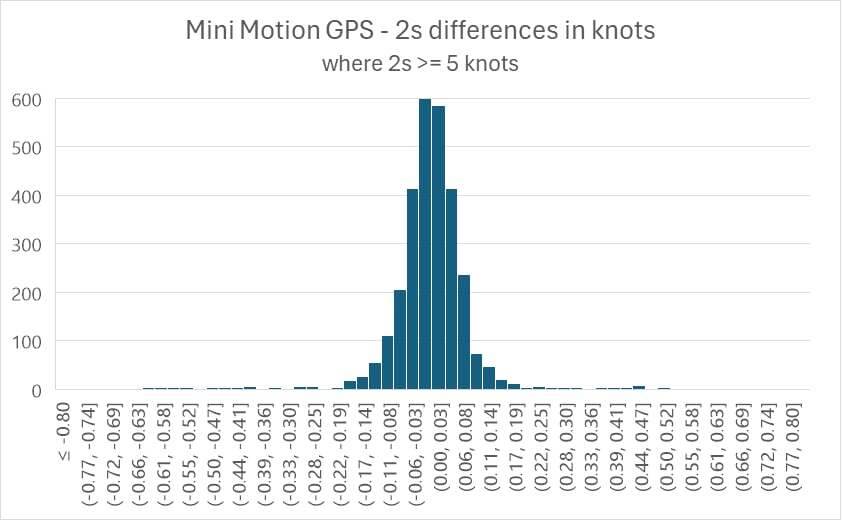 motion
