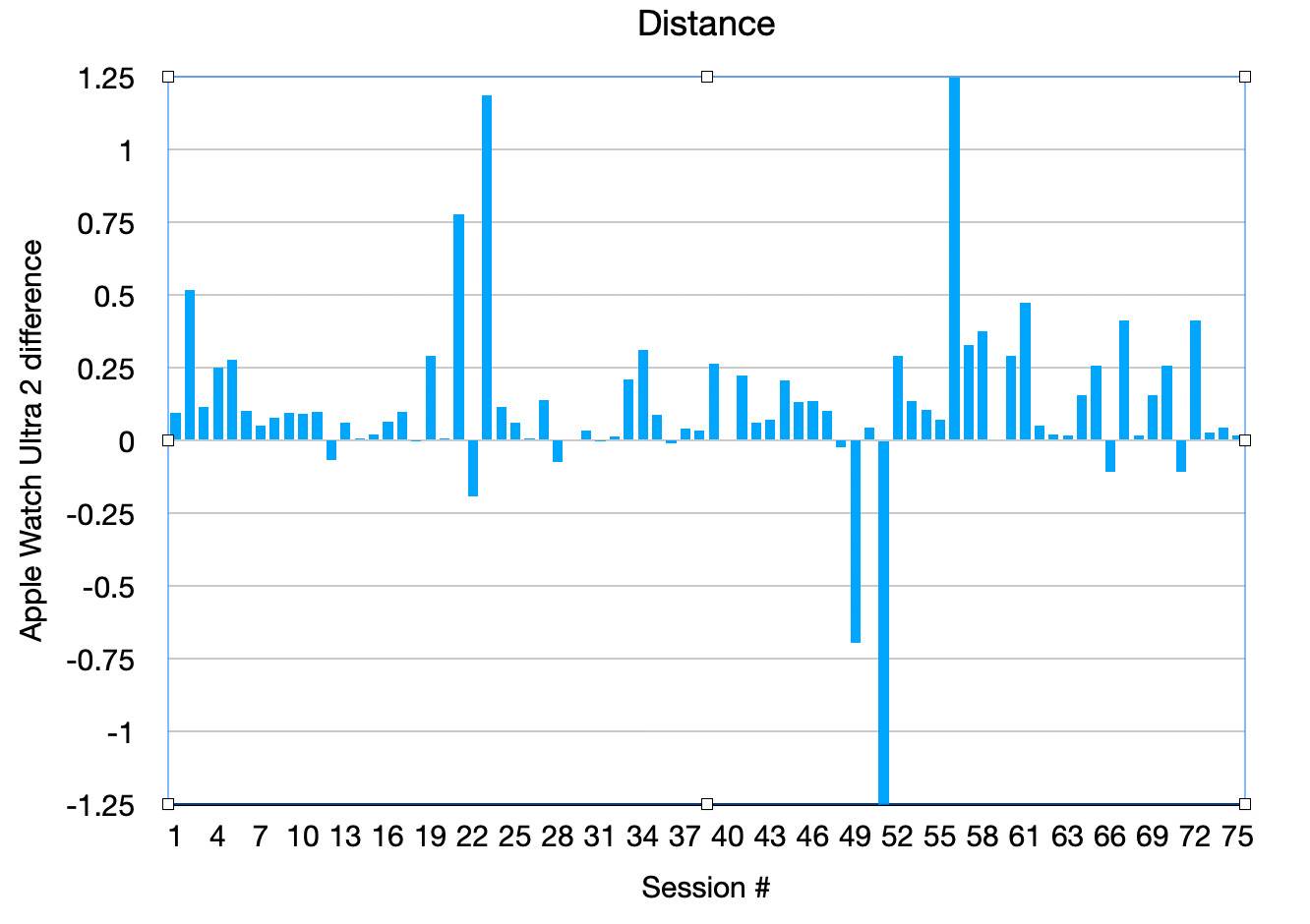 distance