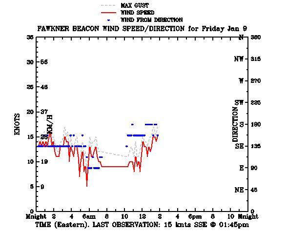 25kts.... where??