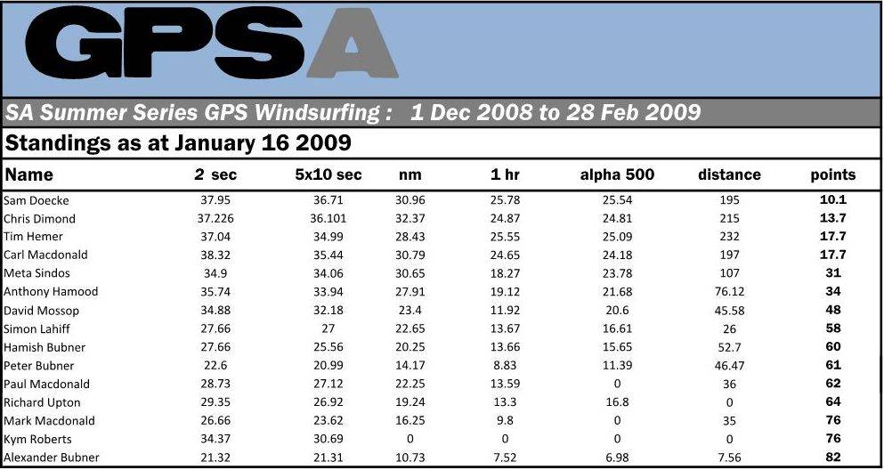 Starboard GPSA Jan Results
