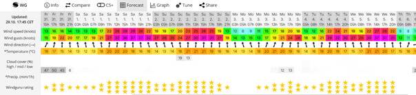 Luderitz forecast 29-10-2025
