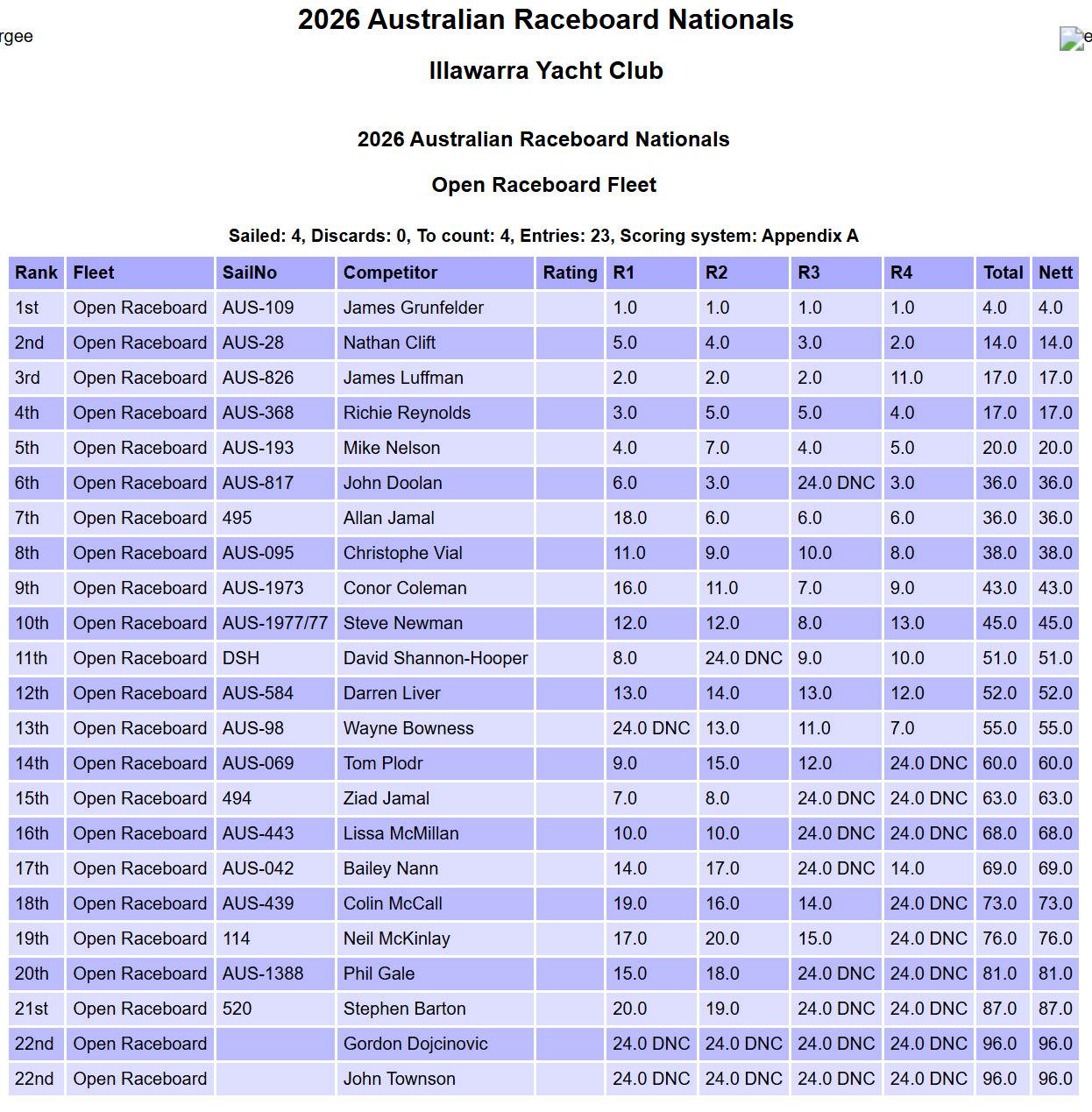 Day 1 Results