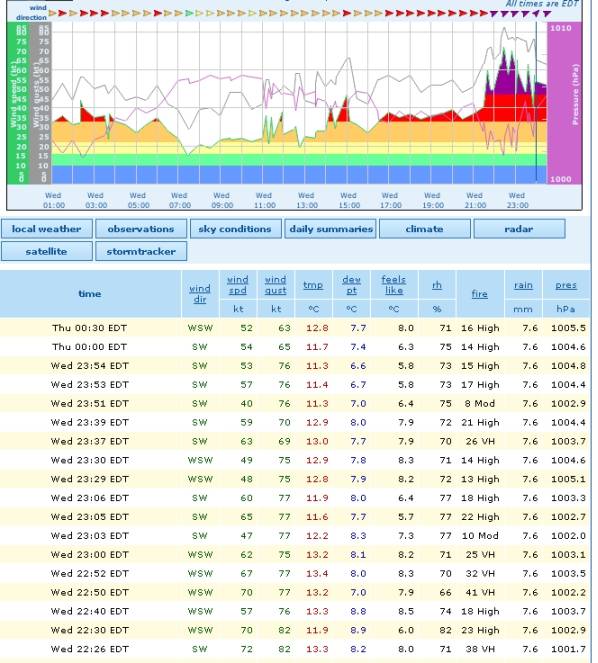 72-82 knots!
