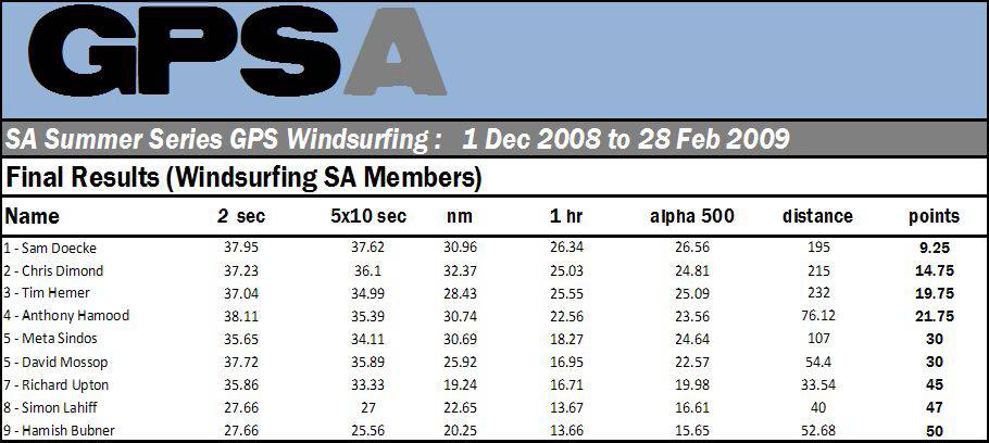 GPSA Results
