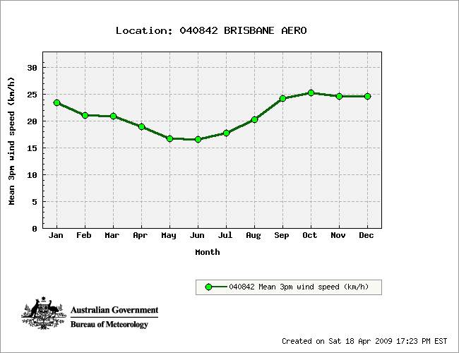 Qld wind graph