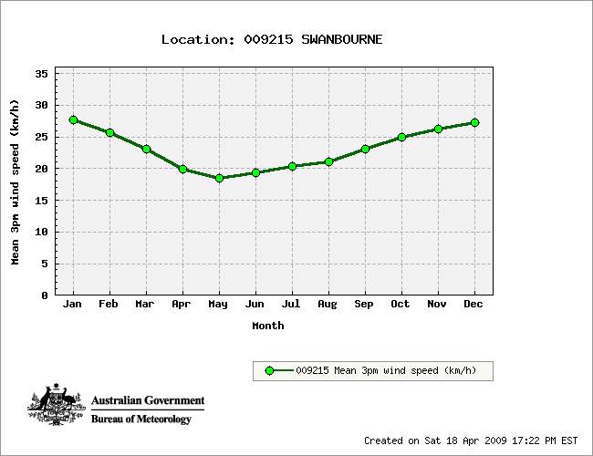 WA average