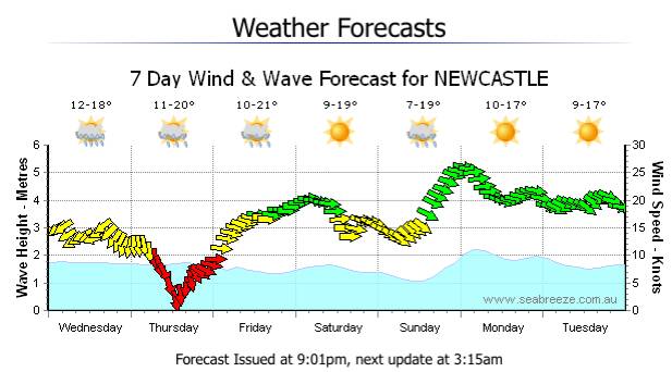 Long range forecast