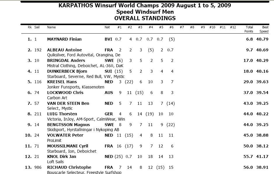 World speed comp D3