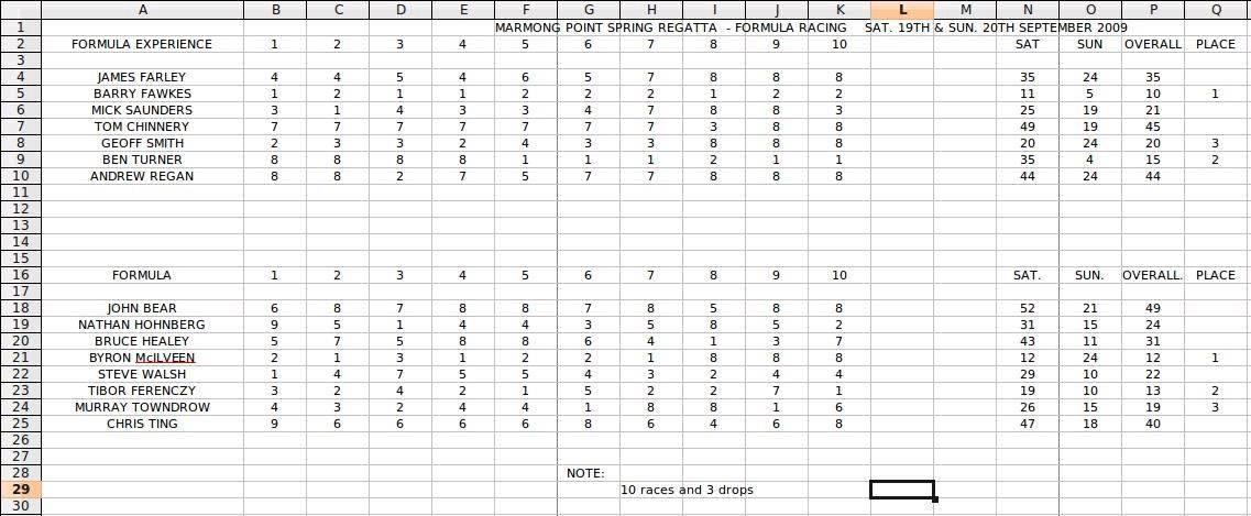 MPSC Spring Regatta Results