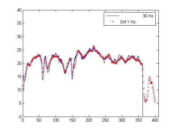 Accel V gps