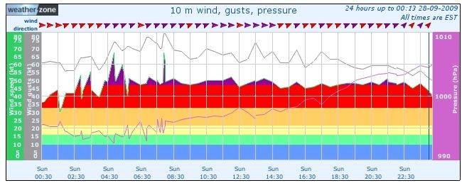 Wind Graph Wilsons Prom 27-09-09