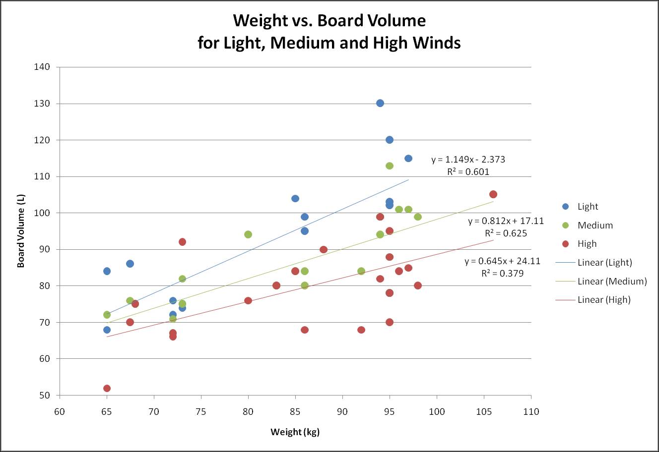 Weight vs. Board Volume