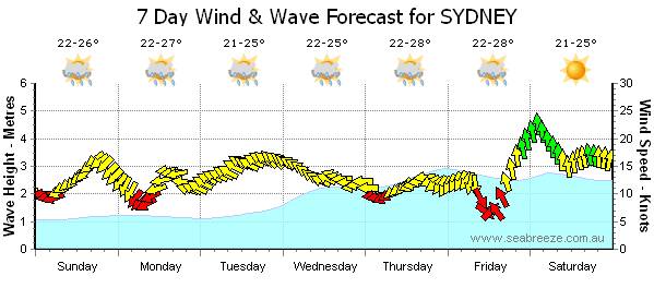 Sydney summer