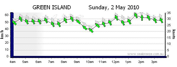Typical Winter Trades Green Island