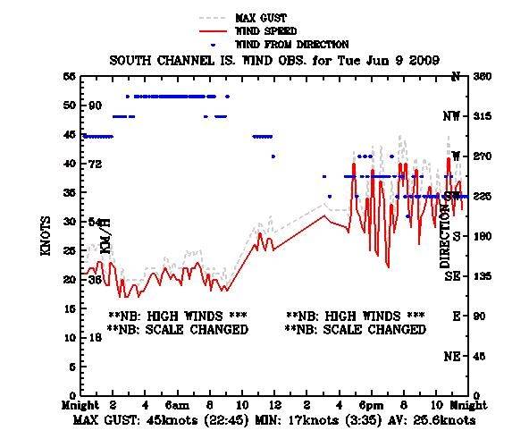 Wind graph