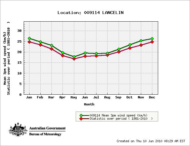 climateStatGraph