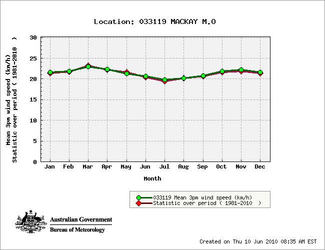 climateStatGraphmackay
