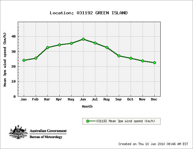 climateStatGraph greenislan
