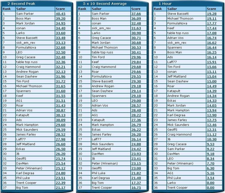 Rankings July 1