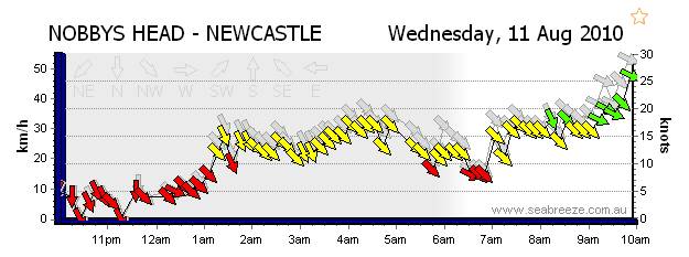 Newcastle Wind Reading